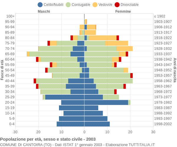 Grafico Popolazione per età, sesso e stato civile Comune di Cantoira (TO)