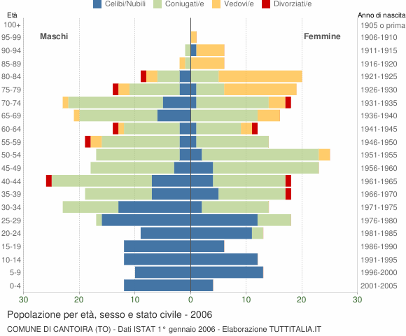 Grafico Popolazione per età, sesso e stato civile Comune di Cantoira (TO)