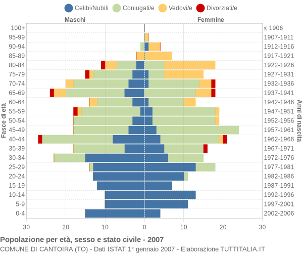 Grafico Popolazione per età, sesso e stato civile Comune di Cantoira (TO)