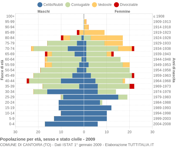 Grafico Popolazione per età, sesso e stato civile Comune di Cantoira (TO)