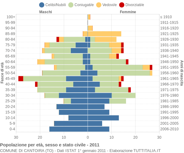 Grafico Popolazione per età, sesso e stato civile Comune di Cantoira (TO)