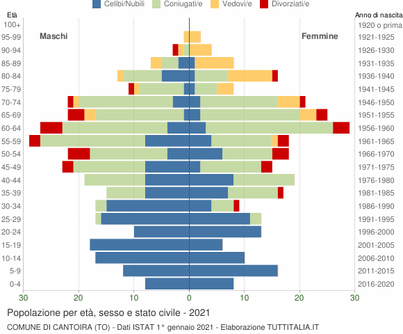 Grafico Popolazione per età, sesso e stato civile Comune di Cantoira (TO)