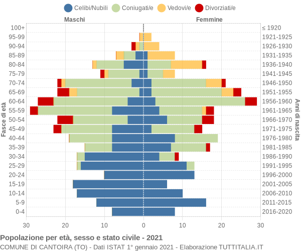 Grafico Popolazione per età, sesso e stato civile Comune di Cantoira (TO)