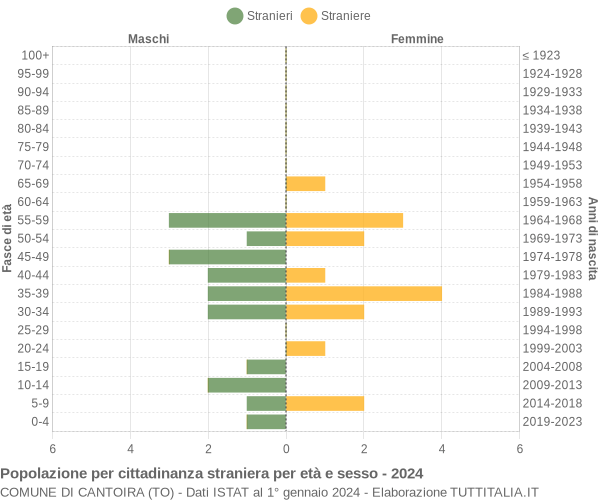 Grafico cittadini stranieri - Cantoira 2024