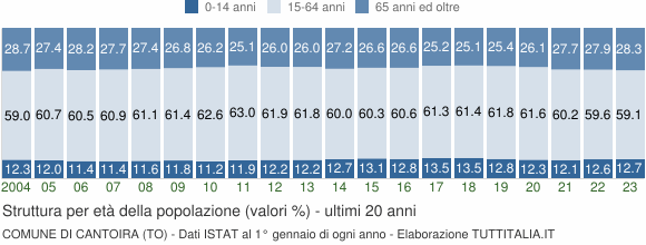 Grafico struttura della popolazione Comune di Cantoira (TO)