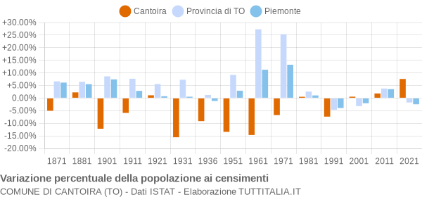 Grafico variazione percentuale della popolazione Comune di Cantoira (TO)