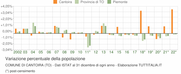 Variazione percentuale della popolazione Comune di Cantoira (TO)