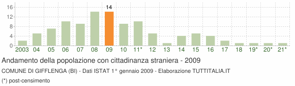 Grafico andamento popolazione stranieri Comune di Gifflenga (BI)