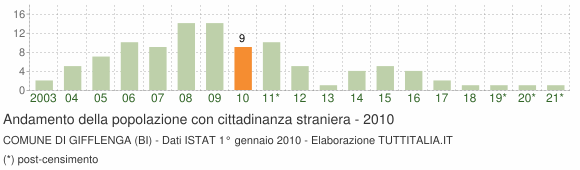 Grafico andamento popolazione stranieri Comune di Gifflenga (BI)
