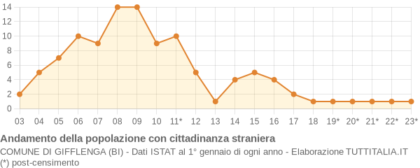 Andamento popolazione stranieri Comune di Gifflenga (BI)