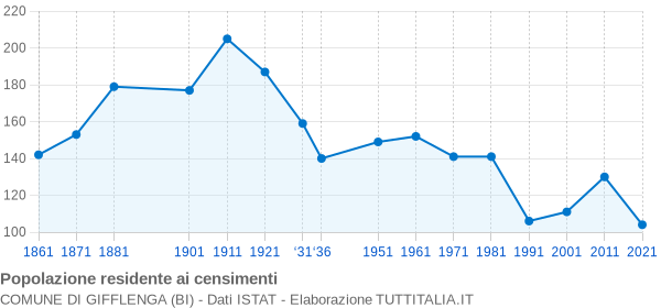 Grafico andamento storico popolazione Comune di Gifflenga (BI)