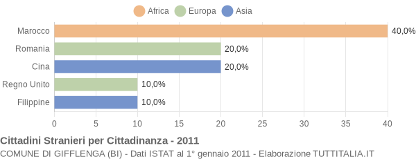 Grafico cittadinanza stranieri - Gifflenga 2011