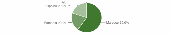 Grafico cittadinanza stranieri - Gifflenga 2012