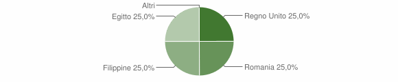 Grafico cittadinanza stranieri - Gifflenga 2014