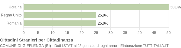 Grafico cittadinanza stranieri - Gifflenga 2016