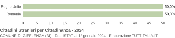 Grafico cittadinanza stranieri - Gifflenga 2024