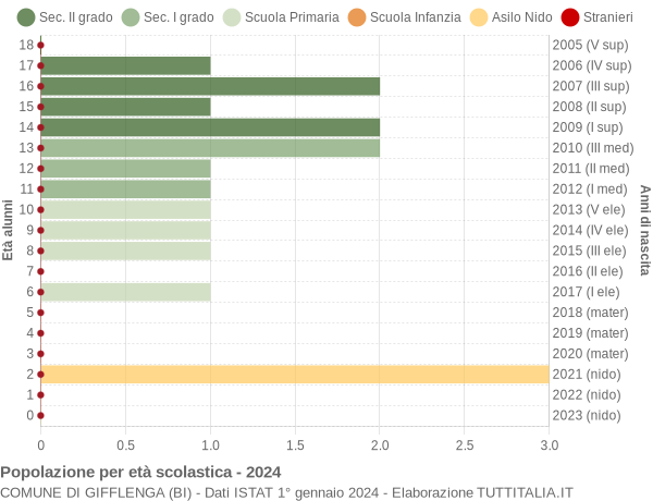 Grafico Popolazione in età scolastica - Gifflenga 2024