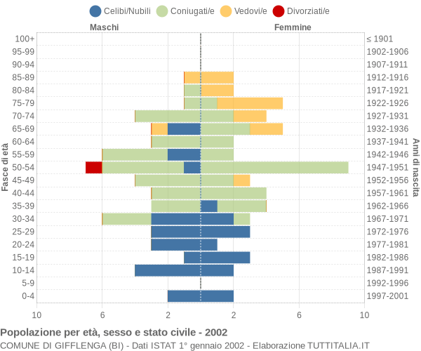 Grafico Popolazione per età, sesso e stato civile Comune di Gifflenga (BI)