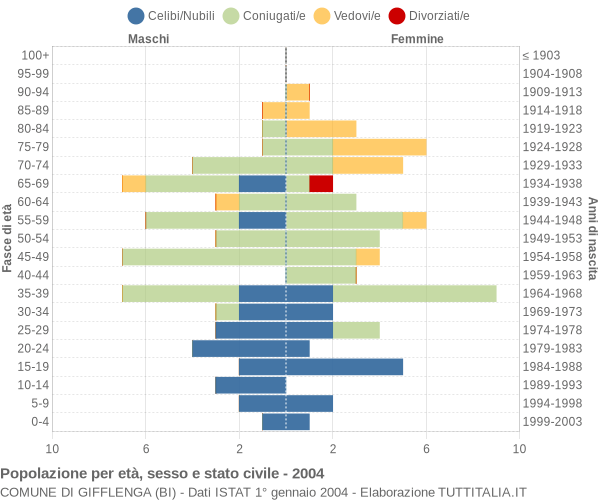 Grafico Popolazione per età, sesso e stato civile Comune di Gifflenga (BI)