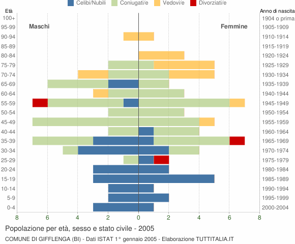Grafico Popolazione per età, sesso e stato civile Comune di Gifflenga (BI)