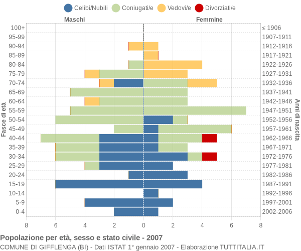 Grafico Popolazione per età, sesso e stato civile Comune di Gifflenga (BI)