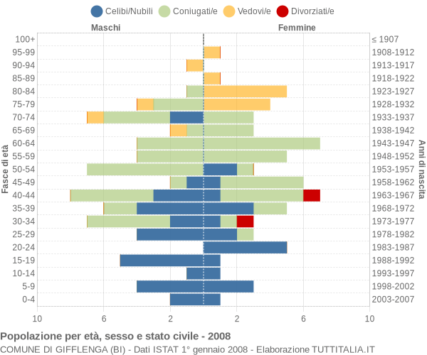 Grafico Popolazione per età, sesso e stato civile Comune di Gifflenga (BI)