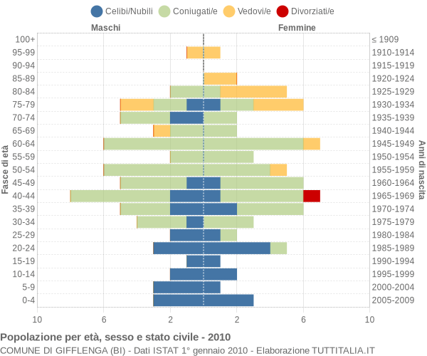 Grafico Popolazione per età, sesso e stato civile Comune di Gifflenga (BI)