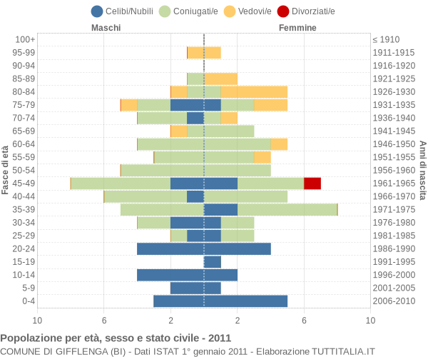 Grafico Popolazione per età, sesso e stato civile Comune di Gifflenga (BI)