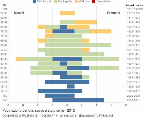 Grafico Popolazione per età, sesso e stato civile Comune di Gifflenga (BI)