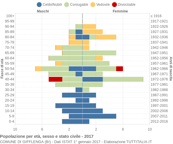 Grafico Popolazione per età, sesso e stato civile Comune di Gifflenga (BI)