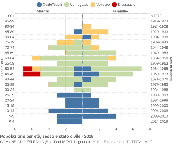 Grafico Popolazione per età, sesso e stato civile Comune di Gifflenga (BI)