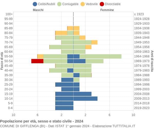 Grafico Popolazione per età, sesso e stato civile Comune di Gifflenga (BI)