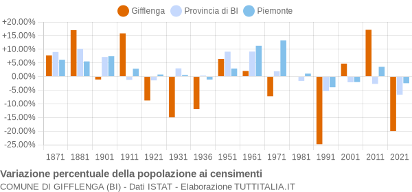 Grafico variazione percentuale della popolazione Comune di Gifflenga (BI)