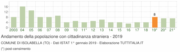 Grafico andamento popolazione stranieri Comune di Isolabella (TO)