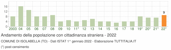 Grafico andamento popolazione stranieri Comune di Isolabella (TO)