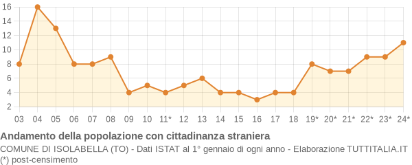 Andamento popolazione stranieri Comune di Isolabella (TO)