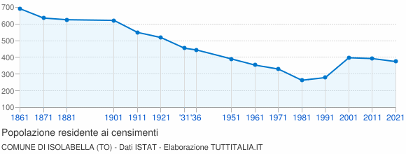 Grafico andamento storico popolazione Comune di Isolabella (TO)