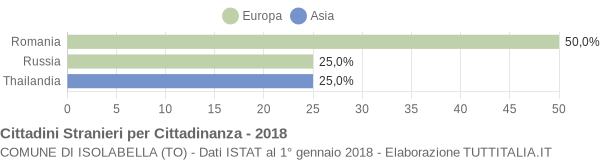 Grafico cittadinanza stranieri - Isolabella 2018