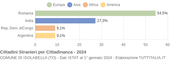 Grafico cittadinanza stranieri - Isolabella 2024