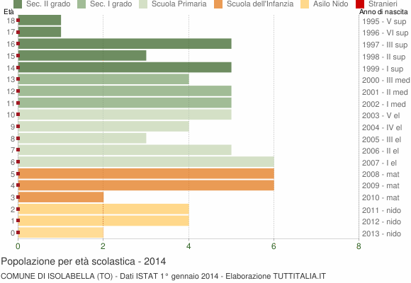 Grafico Popolazione in età scolastica - Isolabella 2014