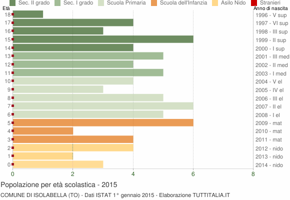 Grafico Popolazione in età scolastica - Isolabella 2015