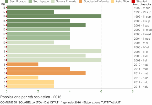 Grafico Popolazione in età scolastica - Isolabella 2016