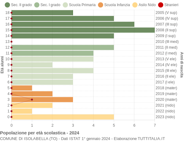 Grafico Popolazione in età scolastica - Isolabella 2024