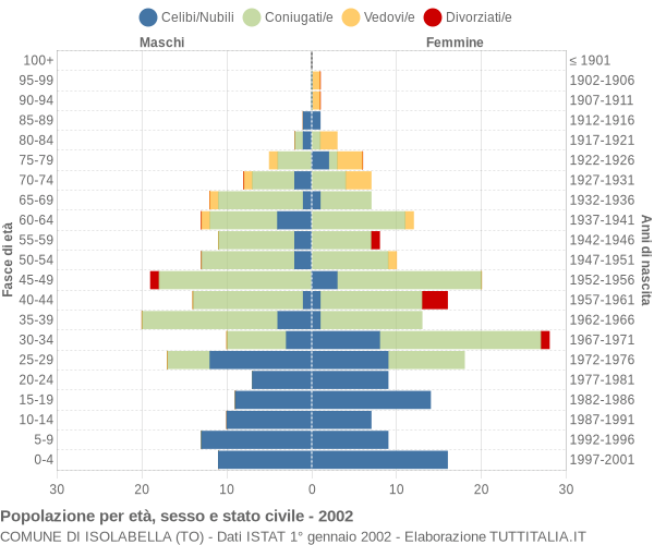 Grafico Popolazione per età, sesso e stato civile Comune di Isolabella (TO)