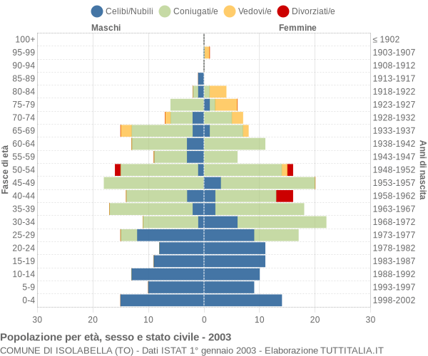 Grafico Popolazione per età, sesso e stato civile Comune di Isolabella (TO)