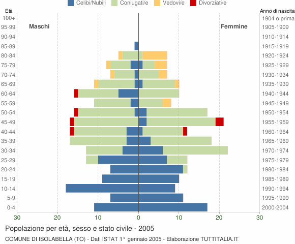 Grafico Popolazione per età, sesso e stato civile Comune di Isolabella (TO)
