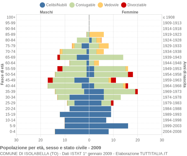 Grafico Popolazione per età, sesso e stato civile Comune di Isolabella (TO)