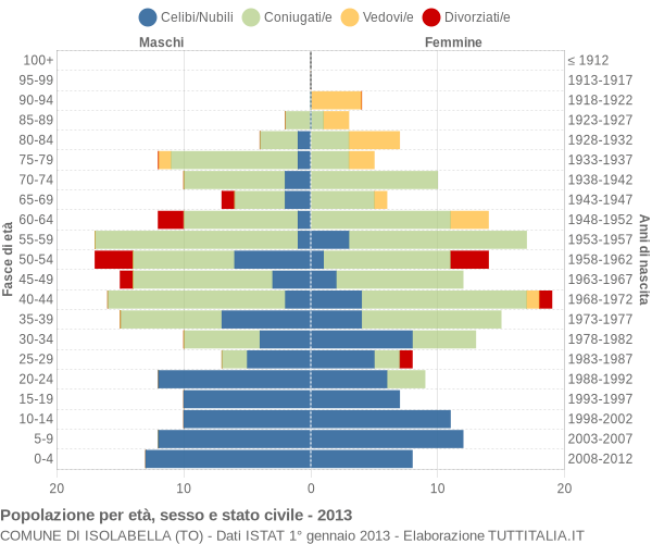 Grafico Popolazione per età, sesso e stato civile Comune di Isolabella (TO)