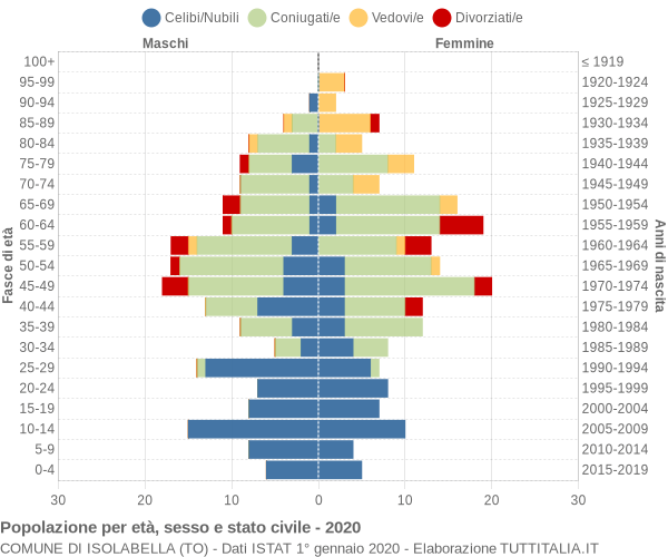 Grafico Popolazione per età, sesso e stato civile Comune di Isolabella (TO)