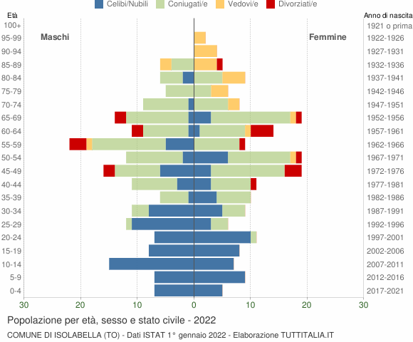 Grafico Popolazione per età, sesso e stato civile Comune di Isolabella (TO)